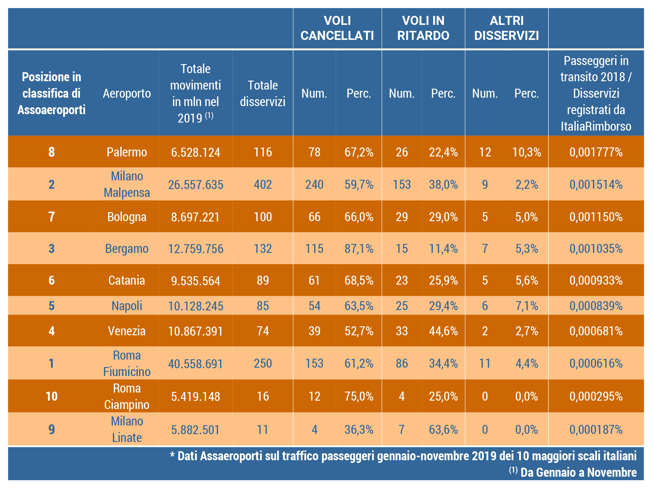 Statistiche 2019 Italia Rimborso: Compagnie Aeree Ed Aeroporti